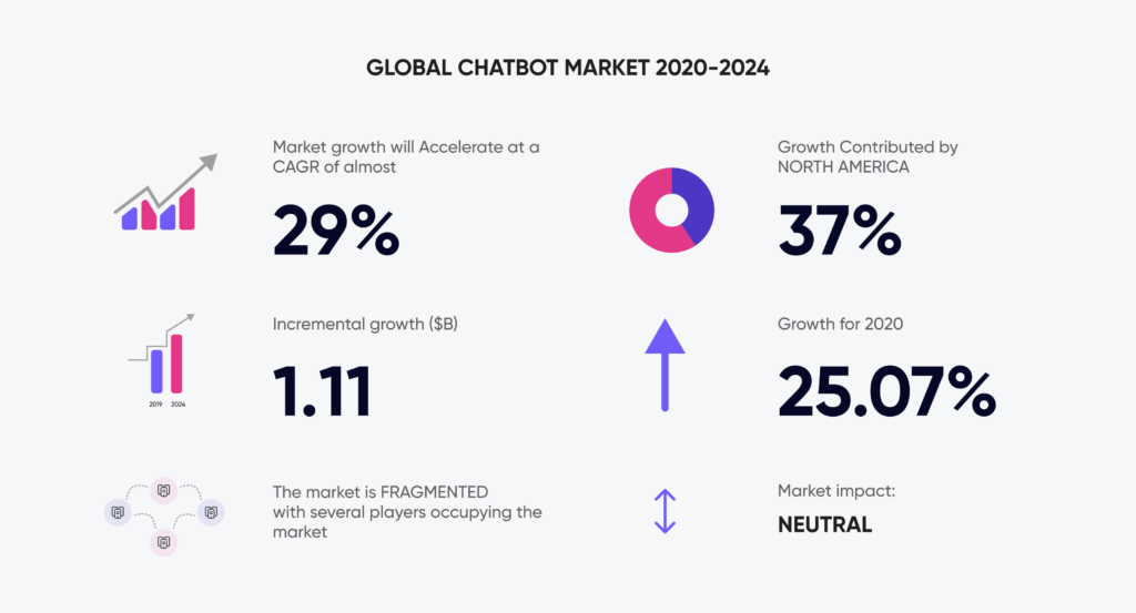 Chatbot market statistics