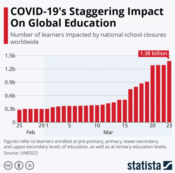 data on Covid-19's effect on education