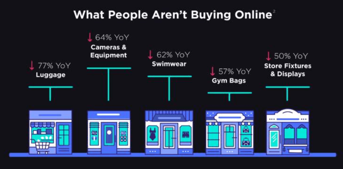 Why people aren't buying online