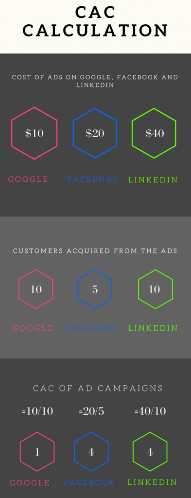 How to calculate CAC