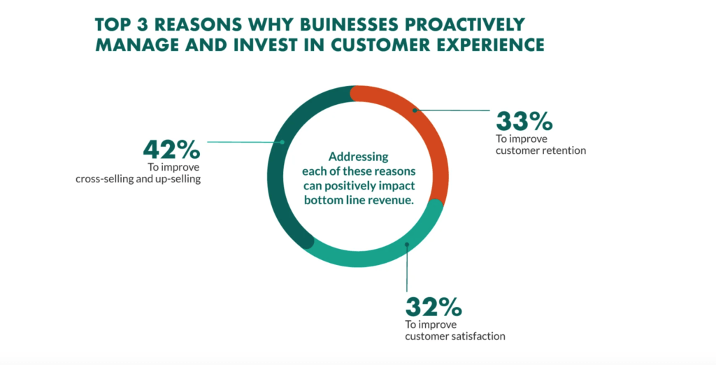 businesses need to invest in customer experience 