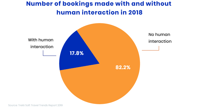 human and ai travel chatbot
