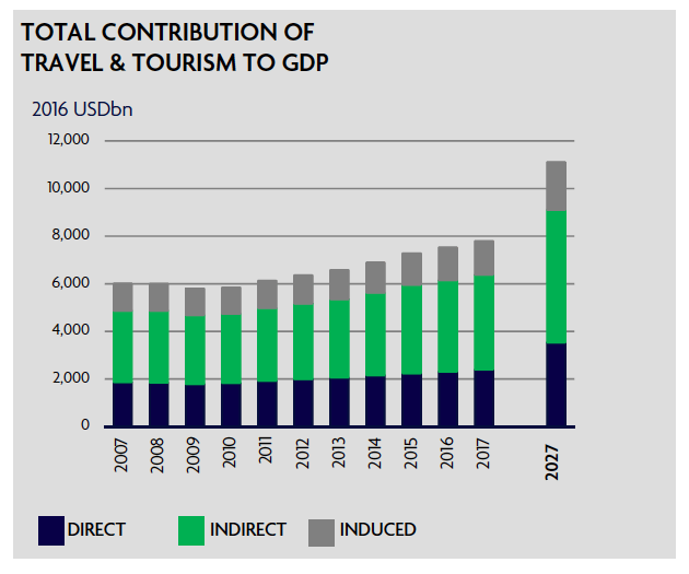 contribution of travel and tourism to GDP
