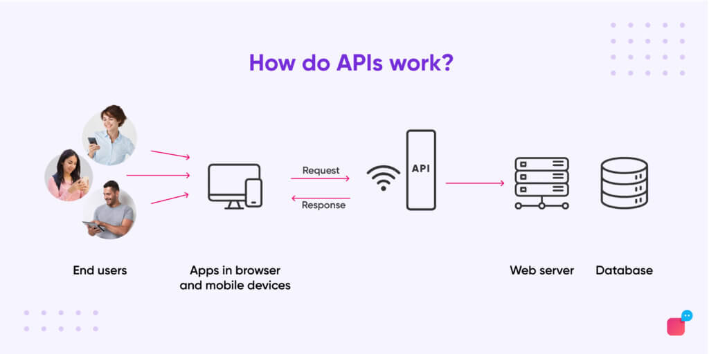 How do APIs work?