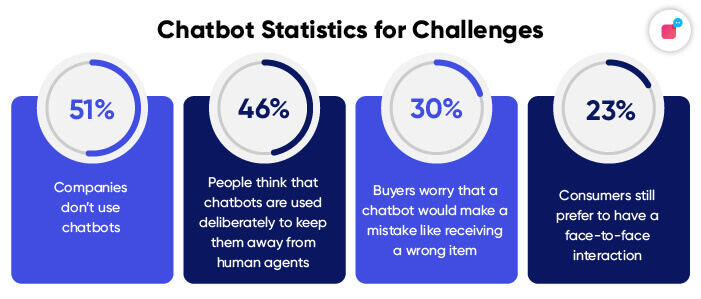 Chatbot statistics based on challenges