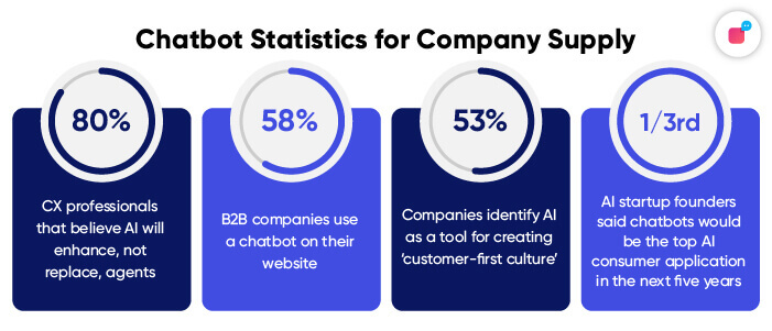 Chatbot statistics based on company supply