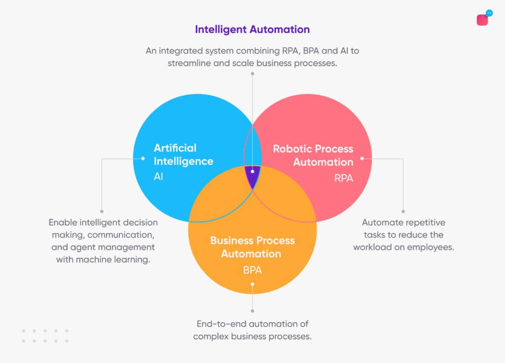 Intelligent automation