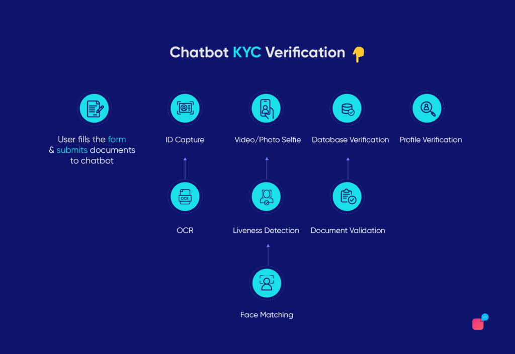 how does verification AI chatbot work