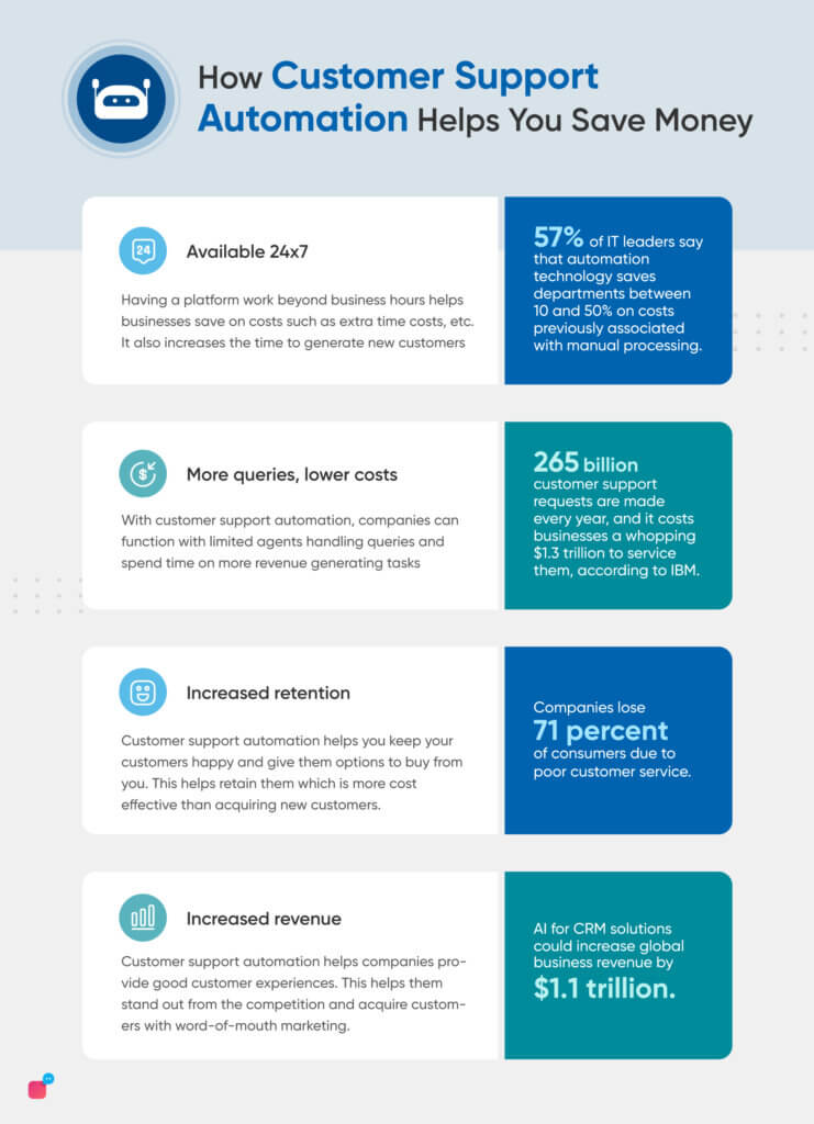 infographic on how to save money using automation