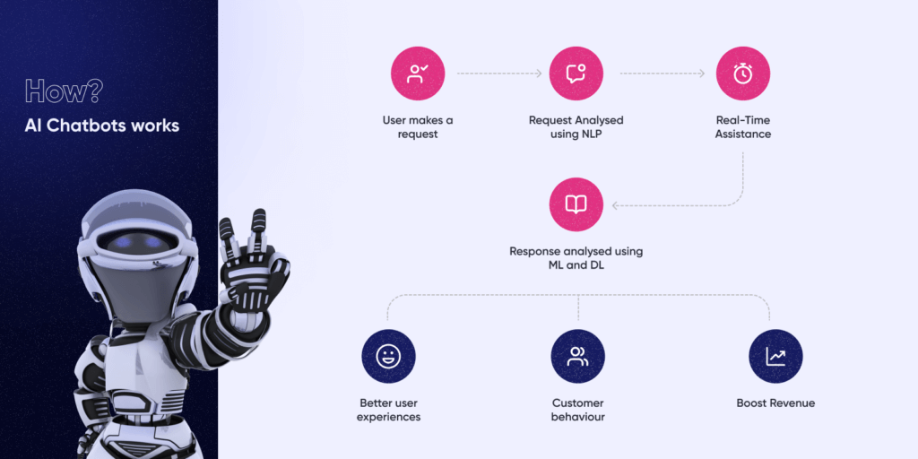 How AI Chatbots work?