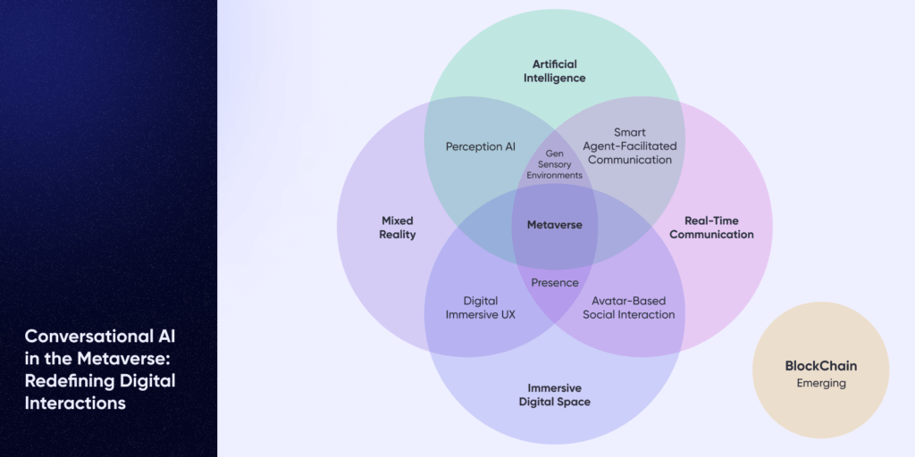 Conversational AI in Metaverse - Market