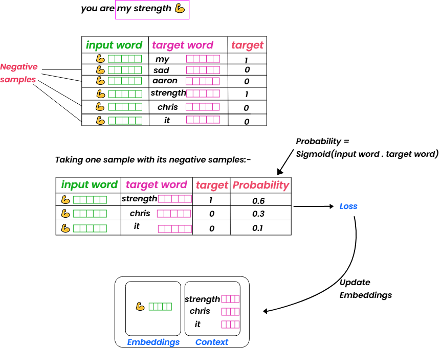 general embeddings for emojis